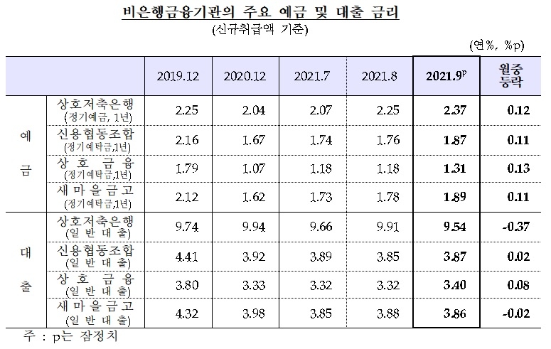 비은행금융기관 주요 예금 및 대출금리 / 자료제공= 한국은행(2021.10.29)
