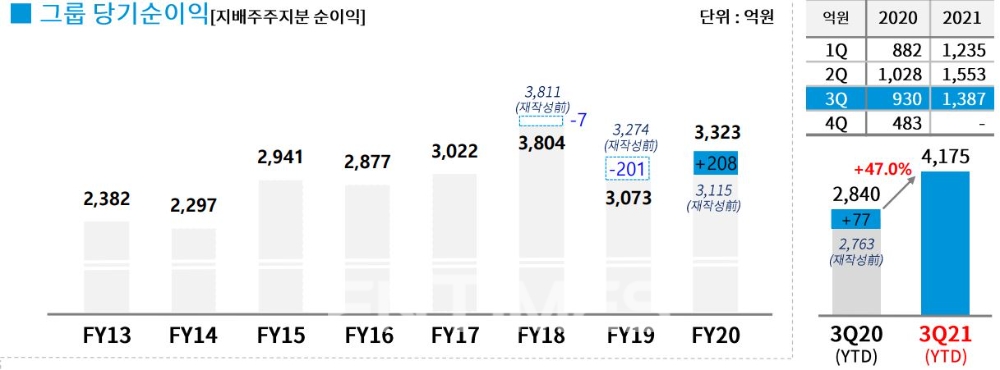 DGB금융그룹 당기순이익(지배주주지분 순이익) 추이./자료=DGB금융그룹