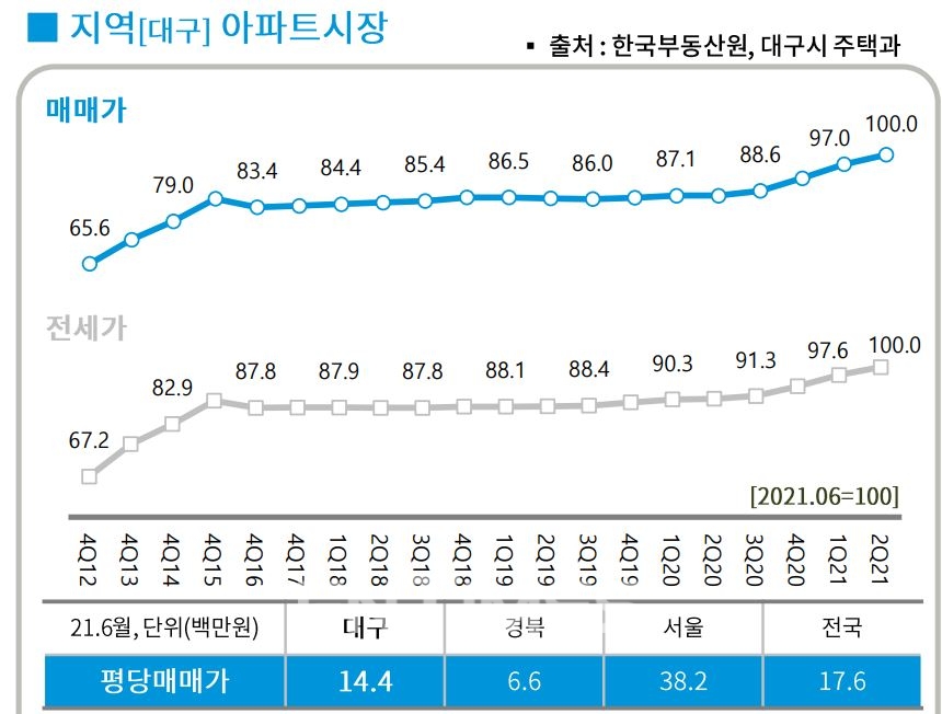 대구 지역 아파트 시장 매매가 및 전세가 추이./자료=한국부동산원‧대구시 주택과