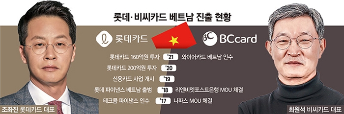 롯데·비씨카드도 ‘베트남 시장 공략’ 강화 나섰다