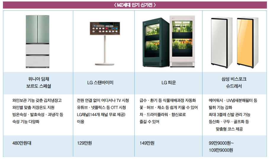 집콕족·MZ세대 신개념 가전에 지갑 연다