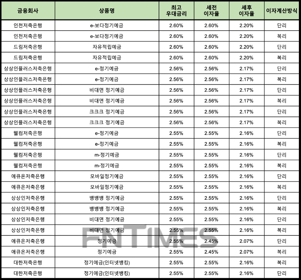 자료 : 금융상품한눈에 24개월 1000만원 예치 시