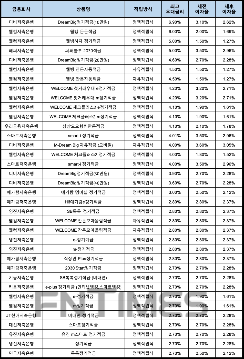 자료 : 금융상품한눈에, 10만원 씩 12개월
