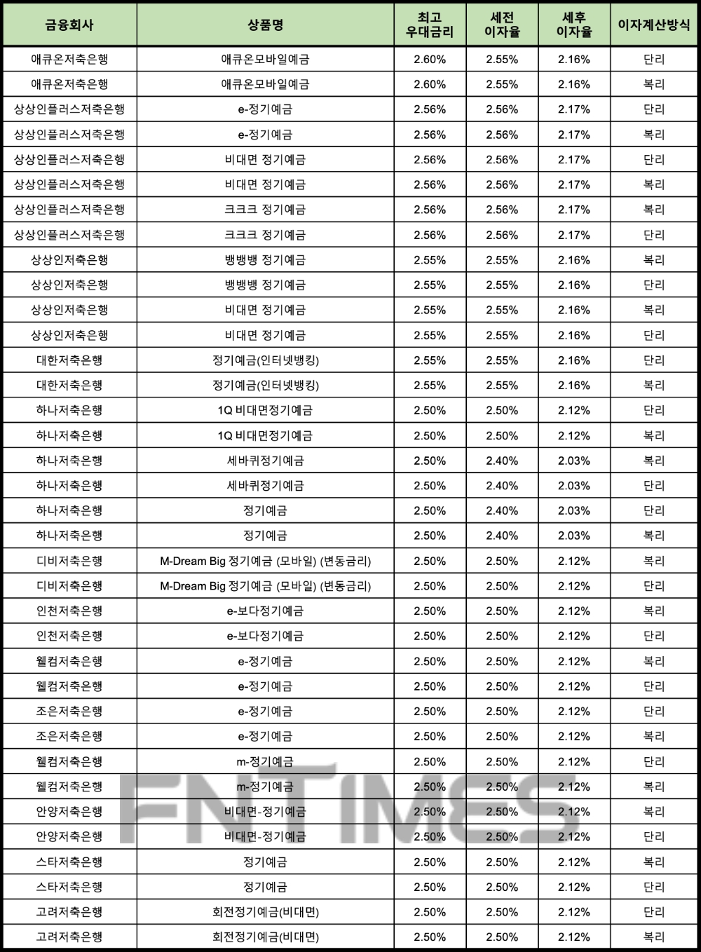 자료 : 금융상품한눈에 12개월 1000만원 예치 시