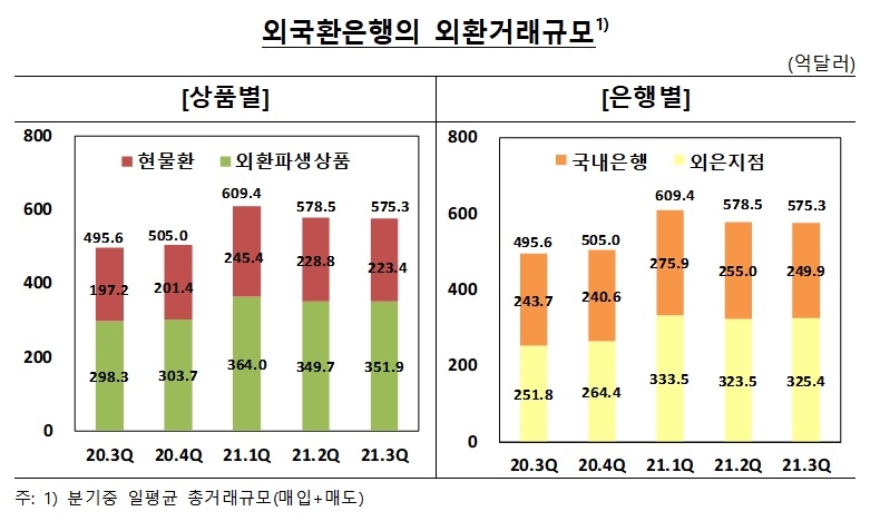 외국환은행의 외환거래 규모 / 자료제공= 한국은행(2021.10.31)