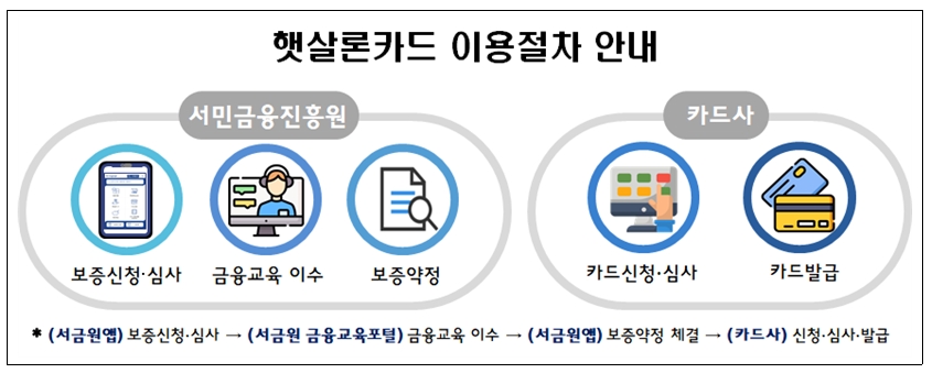 햇살론 카드 이용절차. /자료제공=금융위원회