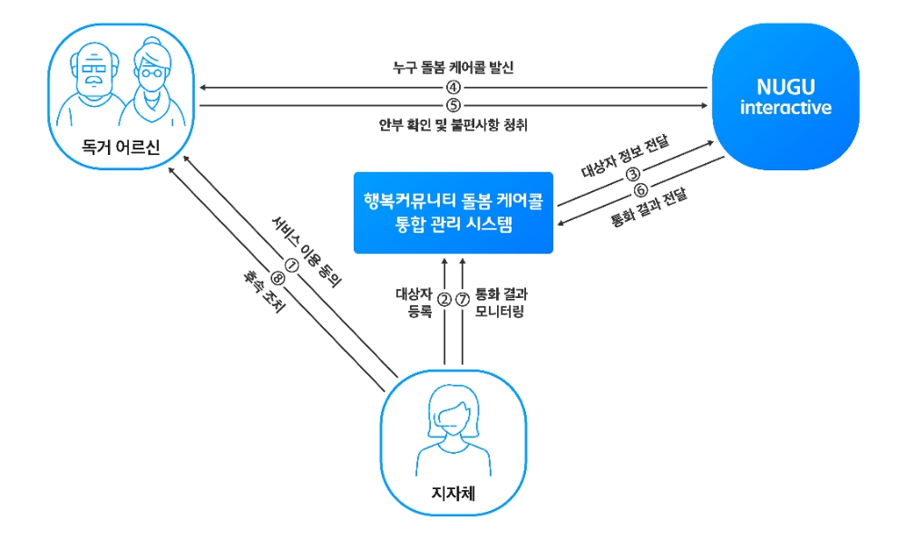 누구 돌봄 케어콜 서비스. 자료=SK텔레콤