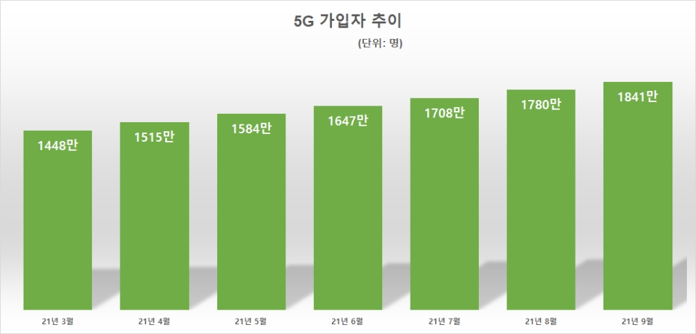 5G 가입자 추이. 자료=과기정통부