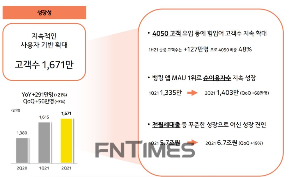 카카오뱅크의 올해 3분기 기준 성장성 관련 지표./자료=카카오뱅크