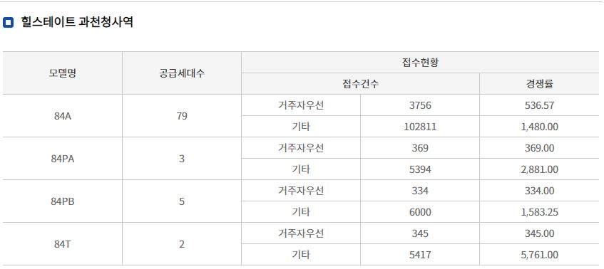 힐스테이트 과천청사역 오피스텔 청약경쟁률 / 자료=한국부동산원