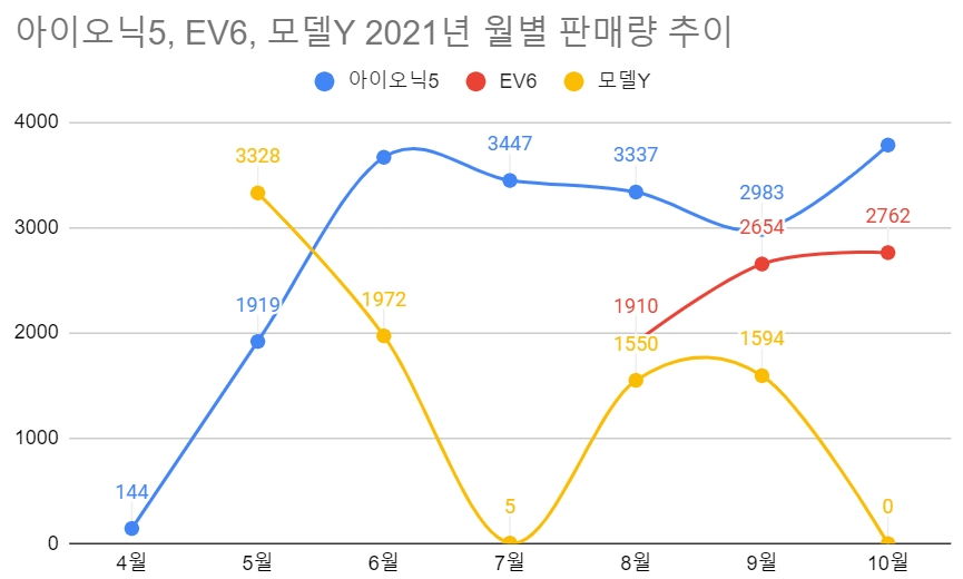 단위=대, 자료=현대차, 기아, 카이즈유데이터연구소.