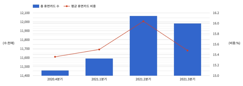 8개 전업카드사의 총 휴면카드 수와 비중. /자료제공=여신금융협회