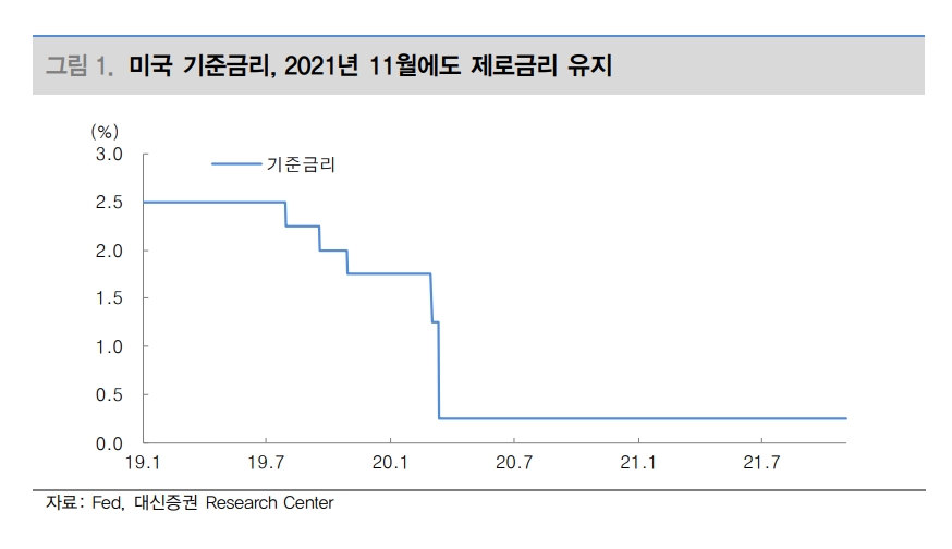 자료출처= 대신증권 리포트 '11월 FOMC "테이퍼링이금리 인상을 의미하지 않는다"'(2021.11.04) 중 갈무리