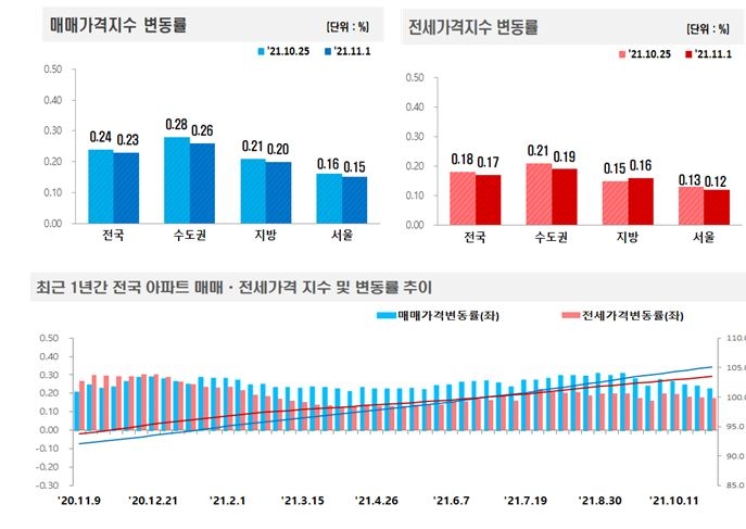 11월 1주 전국 주간 아파트가격 동향 / 자료제공-한국부동산원