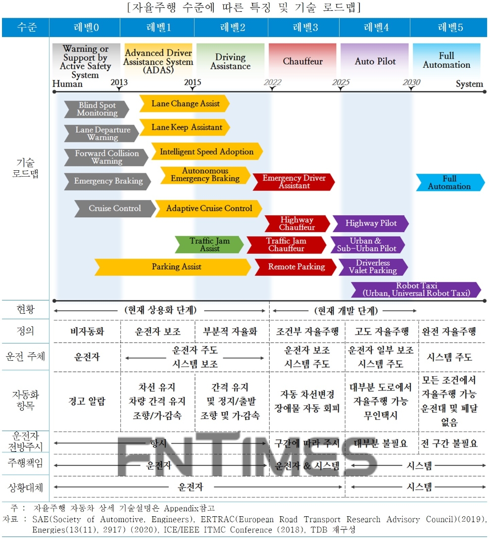 한국신용정보원(원장 신현준)이 4일 발간한 ‘자율주행 자동차 기술 · 시장 동향 : 핵심기술, 시장규모, 사업 리스크 중심으로’ 보고서 중 자율주행 수준에 따른 특징 및 기술 로드맵 자료./자료=한국신용정보원