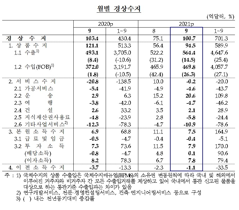 경상수지 / 자료제공= 한국은행(2021.11.05)