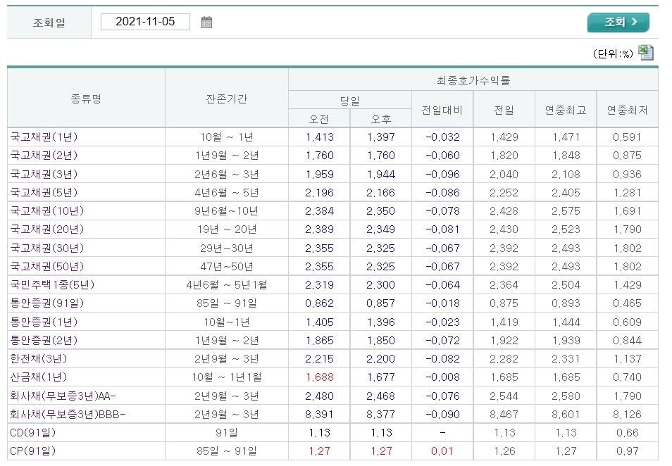 자료출처= 금융투자협회 채권정보센터(2021.11.05 마감 기준) 갈무리