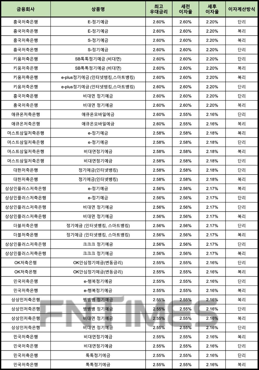 자료 : 금융상품한눈에 12개월 1000만원 예치 시
