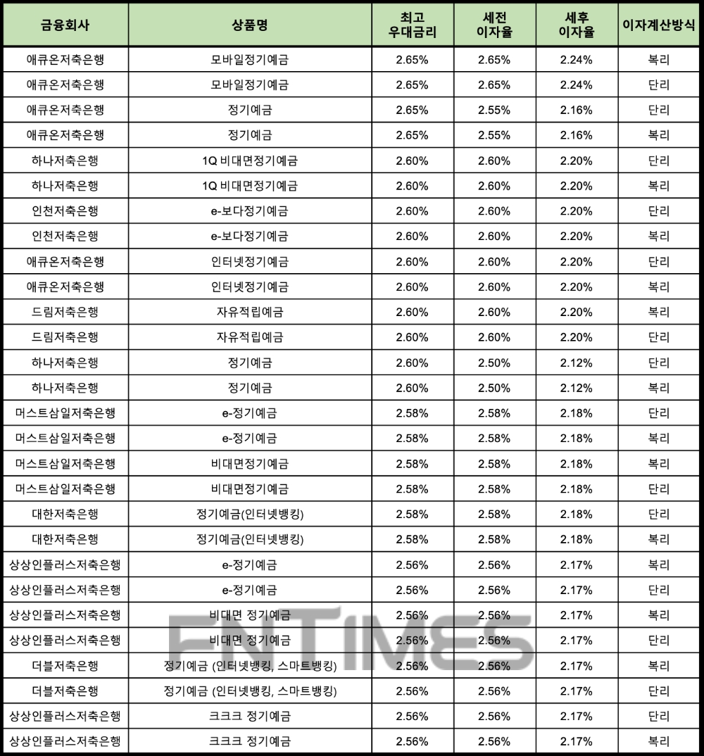 자료 : 금융상품한눈에 24개월 1000만원 예치 시