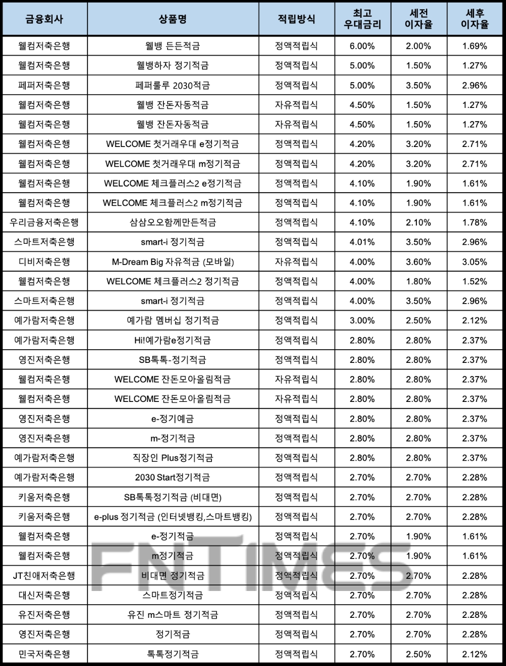 자료 : 금융상품한눈에, 10만원 씩 12개월