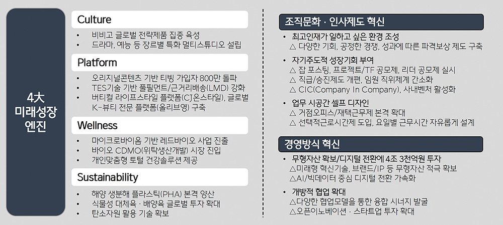 이재현 CJ 회장, 4대 성장엔진에 승부 걸었다