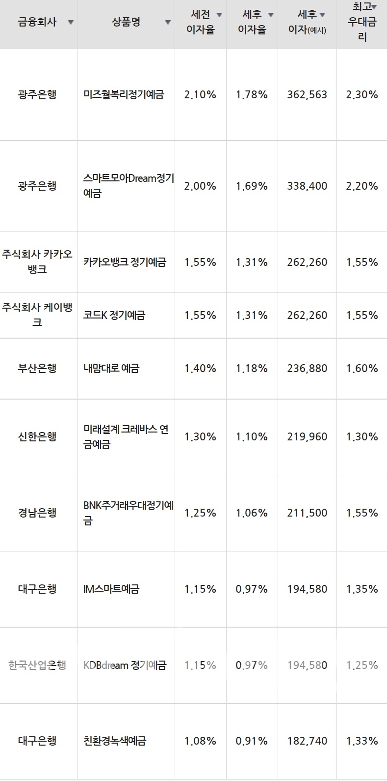7일 은행 기준 정기예금 세전 이자율 순위./자료=금융감독원(24개월 1000만원 예치 시)
