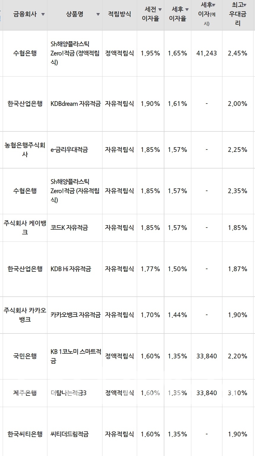 7일 은행 기준 적금 세전 이자율 순위./자료=금융감독원(10만원씩 24개월 적립 시).