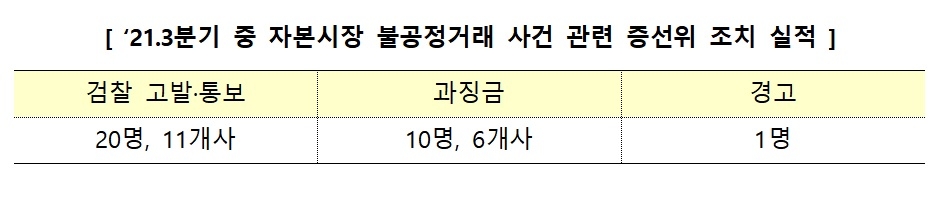 2021년 3분기 자본시장 불공정거래 증선위 조치 / 자료제공= 금융위원회(2021.11.08)