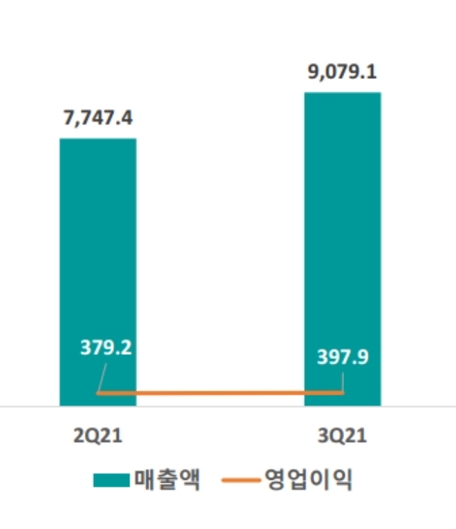 GS칼텍스 3분기 실적 추이, 단위 : 십억원. 자료=(주)GS.
