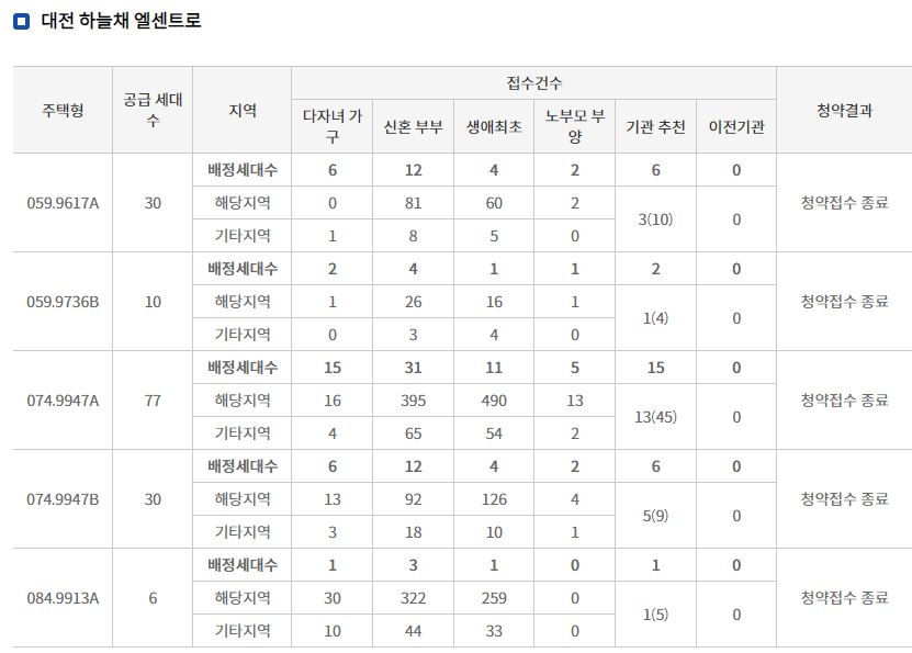 대전 하늘채 엘센트로 특별공급 결과 (8일 밤 8시 기준) / 자료=한국부동산원 청약홈