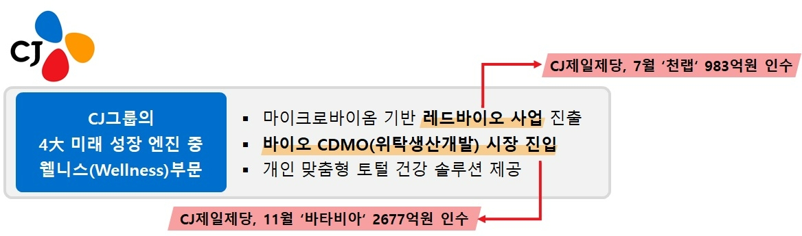 CJ그룹의 웰니스 부문 천랩, 바타비아 인수 표/자료제공=CJ그룹, 자료 가공=나선혜기자