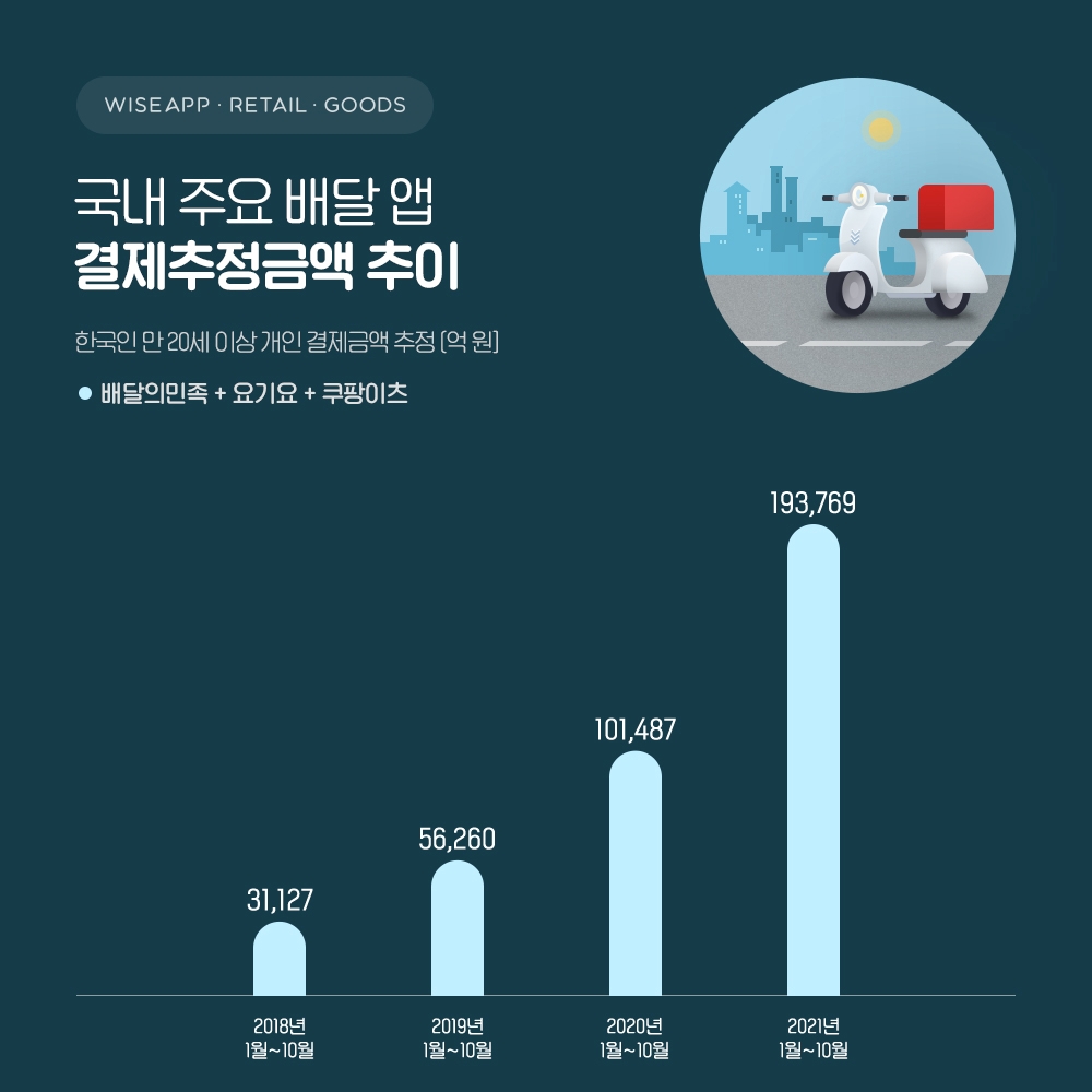 국내 주요배달앱 결제추정금액 추이./ 사진제공 = 와이즈앱·리테일·굿즈