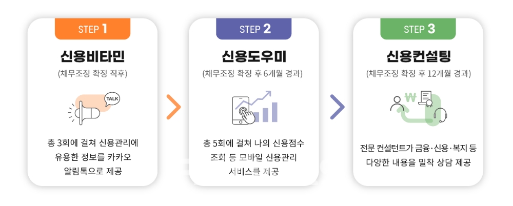 신용회복위원회는 △신용 비타민(알림 톡 정보제공) △신용 도우미(모바일 애플리케이션 신용 관리) △신용 컨설팅(컨설턴트 전화상담) 등을 통해 신용복지컨설팅을 채무조정 이용자들에게 제공하고 있다./자료=신용회복위원회