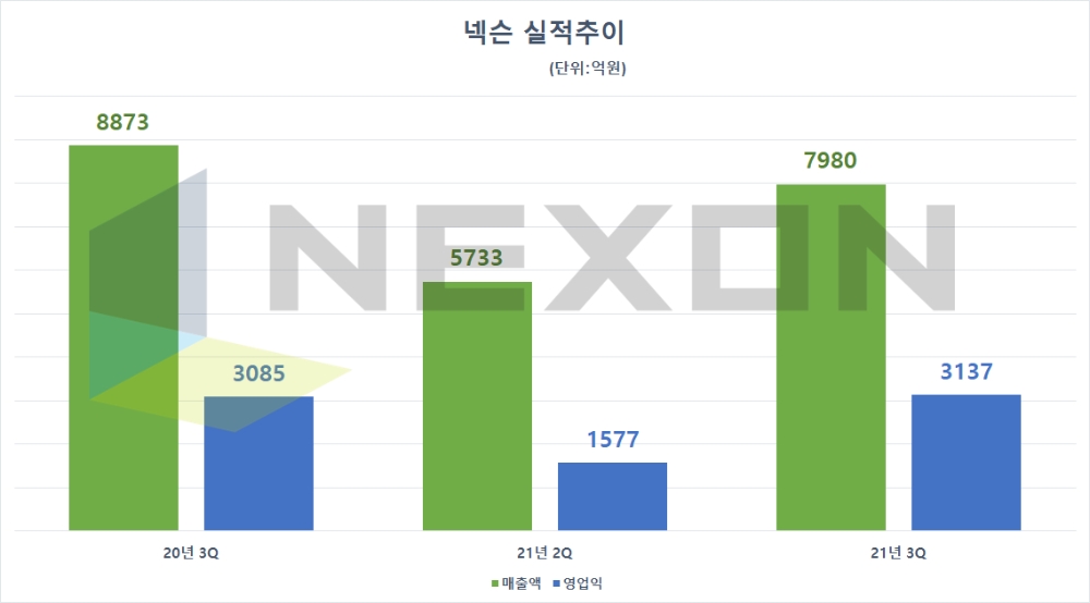 넥슨 실적 추이. 자료=넥슨