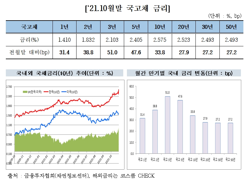 2021년 10월 말 국고채 금리 / 자료제공= 금융투자협회(2021.11.10)