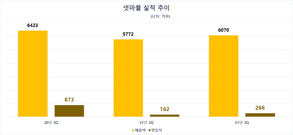 넷마블 실적 추이. 자료=넷마블