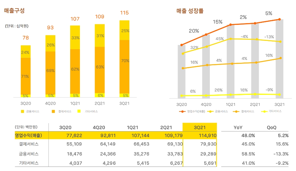 카카오페이의 2021년 3분기 매출 지표. /자료제공=카카오페이
