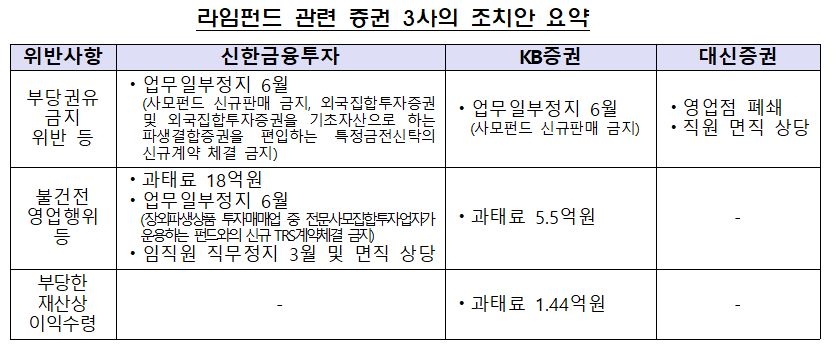 ‘라임펀드 판매’ 신한금투·KB증권, 6개월간 사모펀드 못 판다