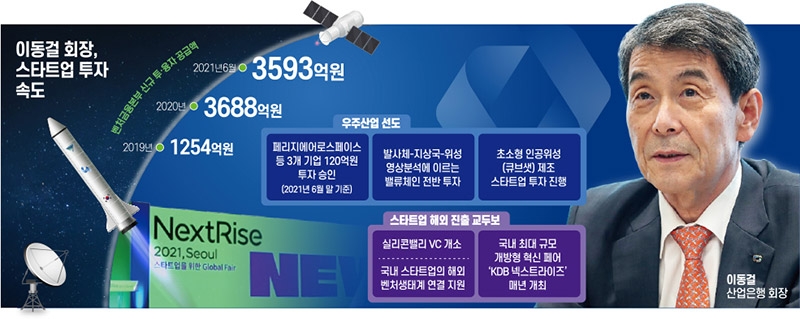 이동걸 산업은행 회장의 뚝심…차세대 스타트업 투자 속도감