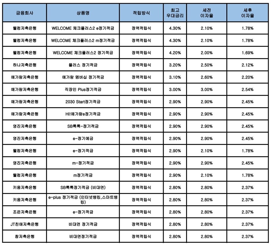 자료 : 금융상품한눈에, 10만원 씩 24개월