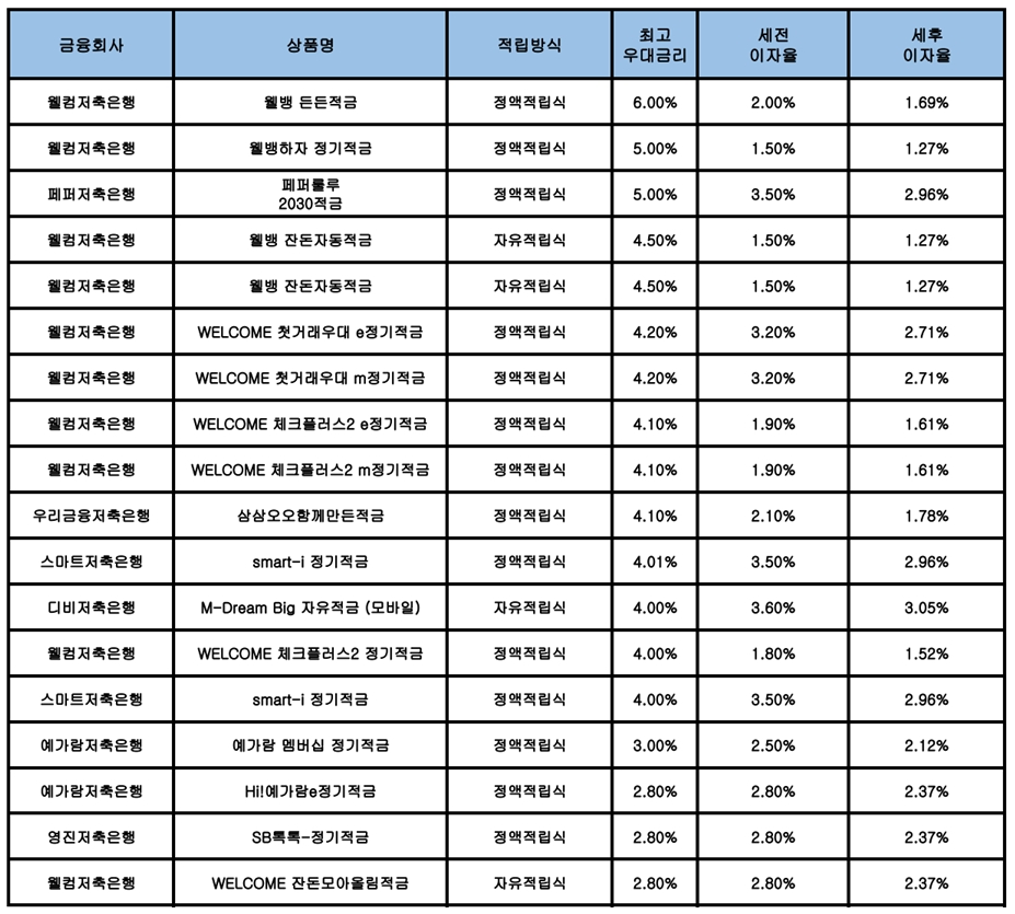 자료 : 금융상품한눈에, 10만원 씩 12개월