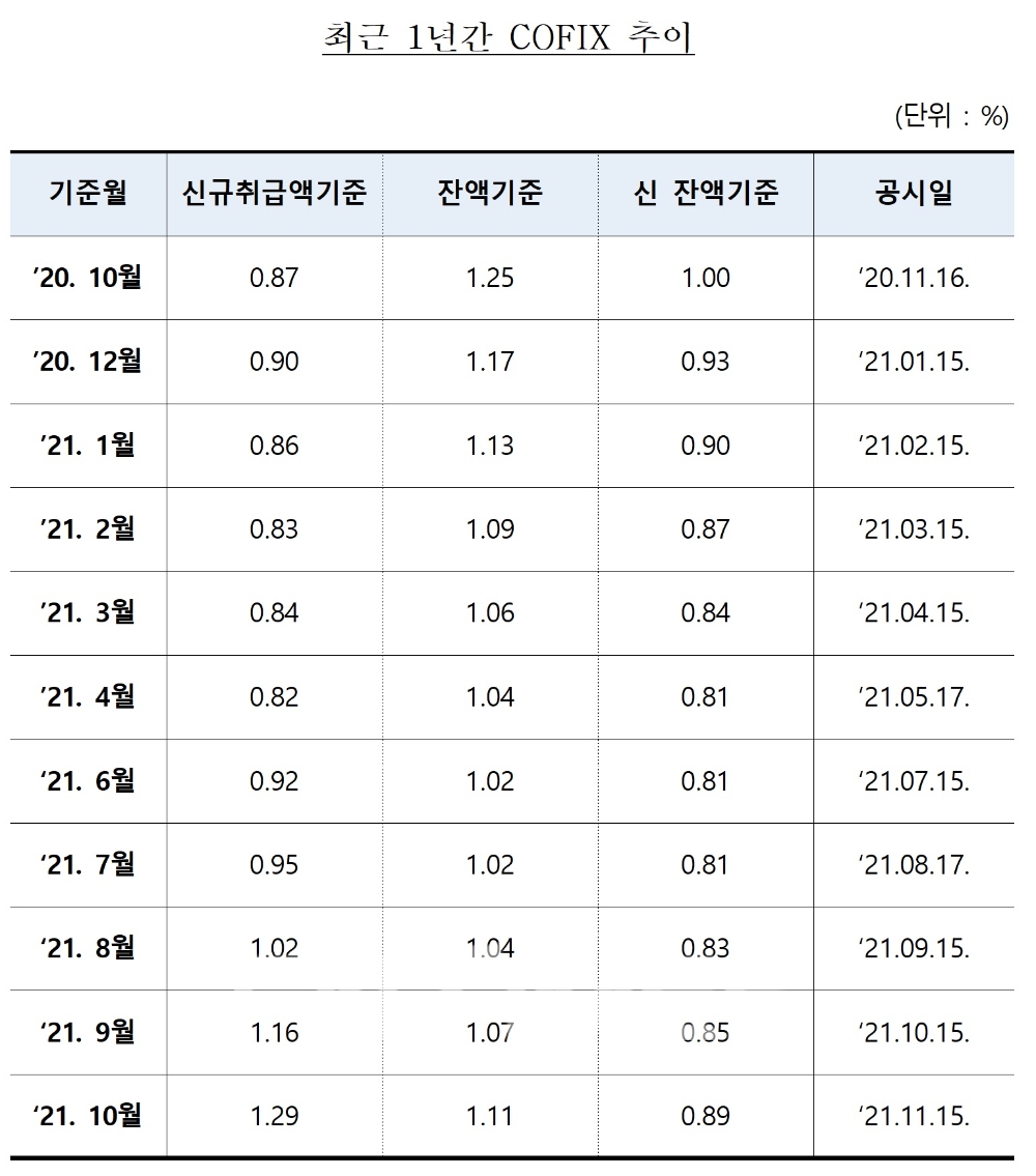 최근 1년간 자금조달비용지수(COFIX) 변동 추이./자료=은행연합회