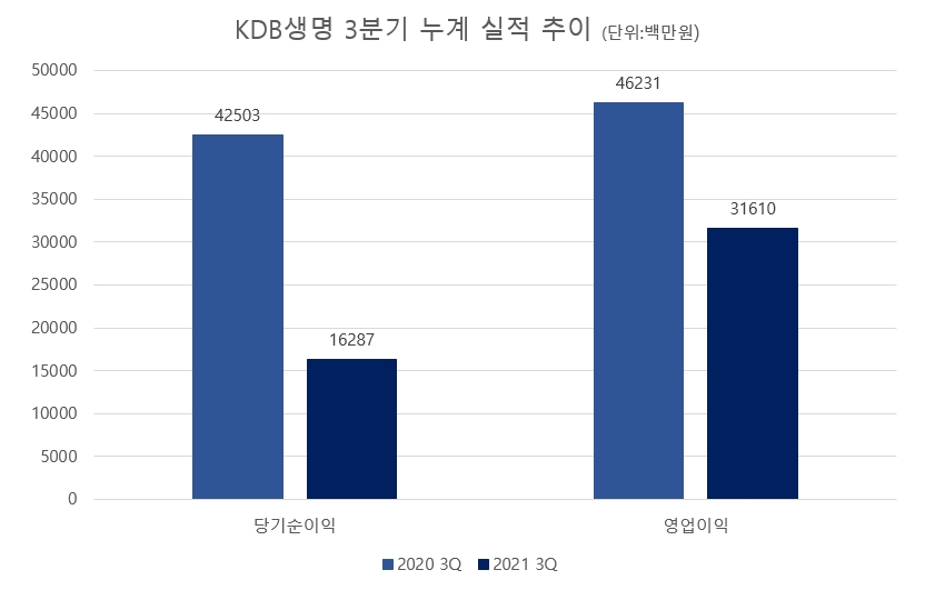 KDB생명 3분기 누계 실적 추이./자료 제공= 금융감독원 전자공시시스템