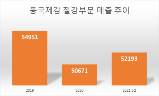 단위 : 억원. 자료=동국제강.
