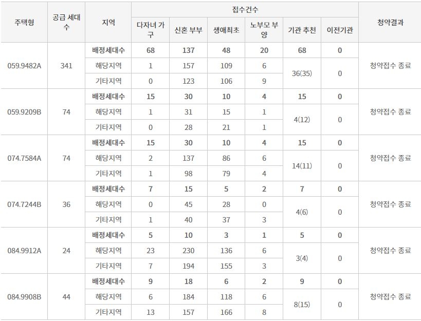 '학익 SK뷰' 특별공급 접수 결과 (15일 밤 8시 기준) / 자료=한국부동산원 청약홈