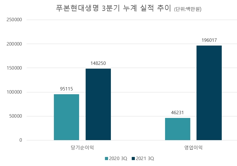 푸본현대생명 3분기 누계 실적 추이./자료 제공= 금융감독원 전자공시시스템