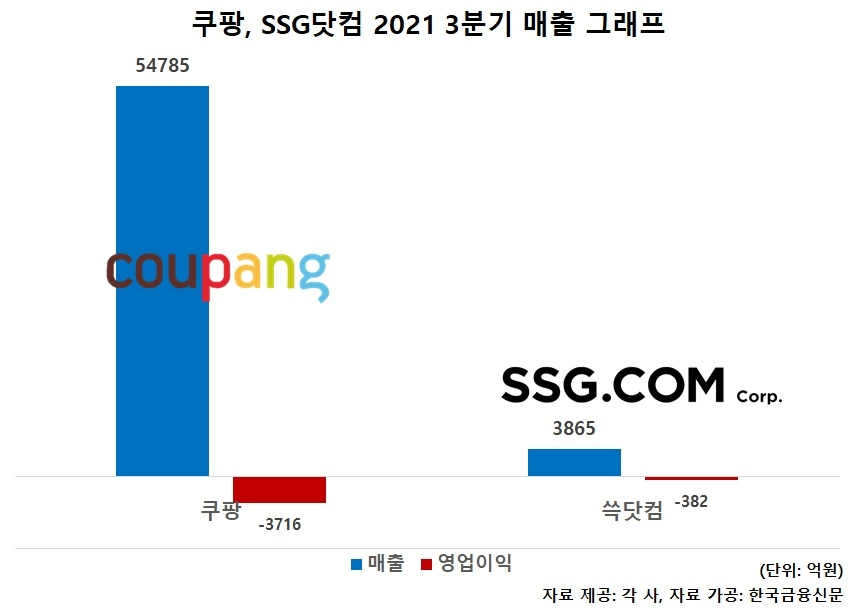2021 쿠팡, 쓱닷컴 3분기 매출 비교표/자료제공=각 사, 자료 가공=한국금융신문