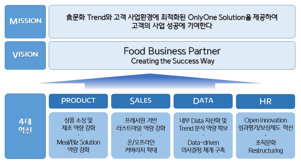 CJ프레시웨이 미션, 비전 및 밸류 체인 별 4대 혁신/자료제공=CJ프레시웨이