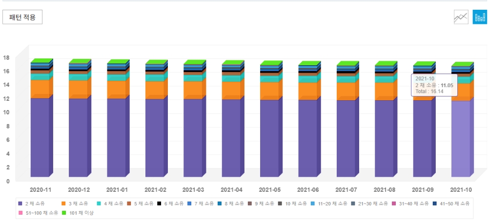 집합건물 다소유지수 추이 / 자료=대한민국 법원 등기정보광장
