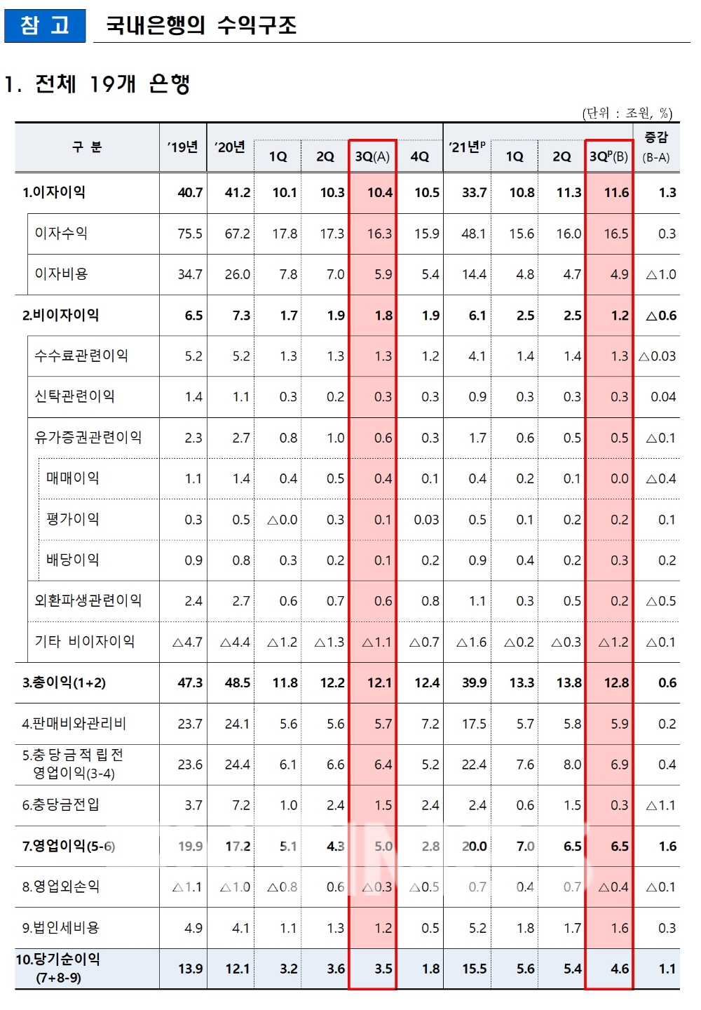국내 19개 은행의 3분기 주요 경영 지표./자료=금융감독원